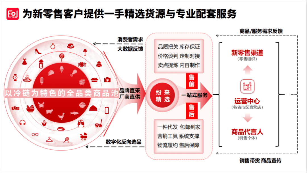 紛來(lái)戰(zhàn)略升級(jí)啟新篇 產(chǎn)品、服務(wù)、供應(yīng)鏈與數(shù)字內(nèi)容生態(tài)全方位重塑